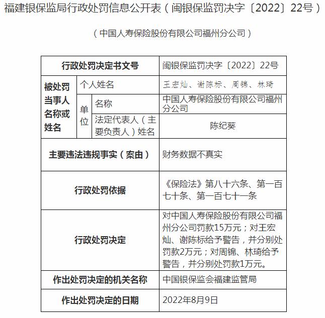 银保监会福建监管局开罚单 中国人寿保险福州分公司被罚15万元