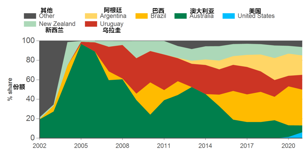 暴跌36%！澳大利亞：中國沒理由暫停牛肉進口 而還在買新西蘭的！