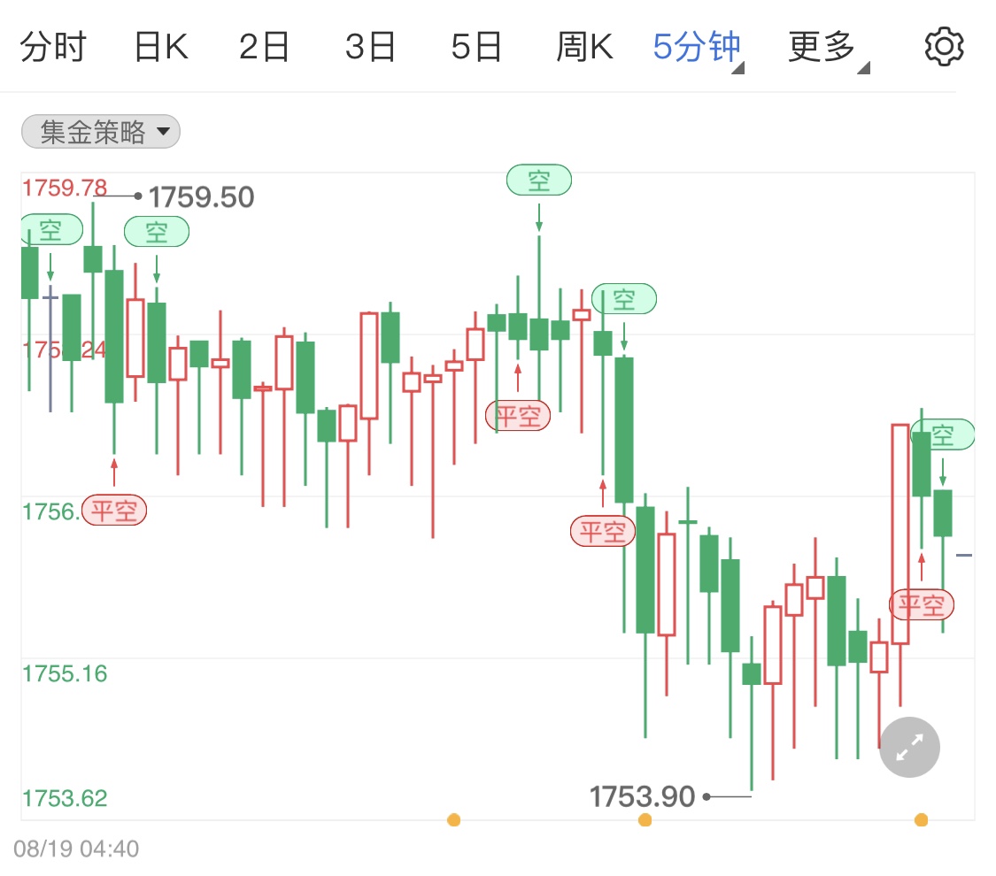 金投財(cái)經(jīng)晚間道:本周重磅消息接踵公布 今日周線金銀油承壓窄幅看跌行情