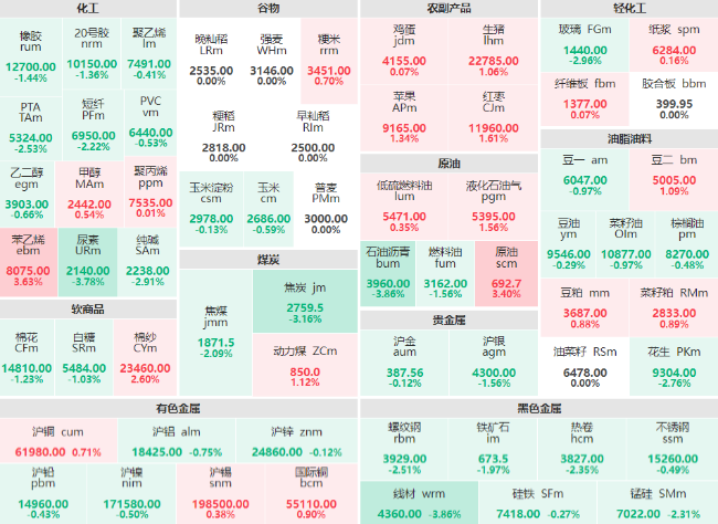 收盘：沥青、尿素、焦炭主力跌超3% 苯乙烯、SC原油涨幅破3%