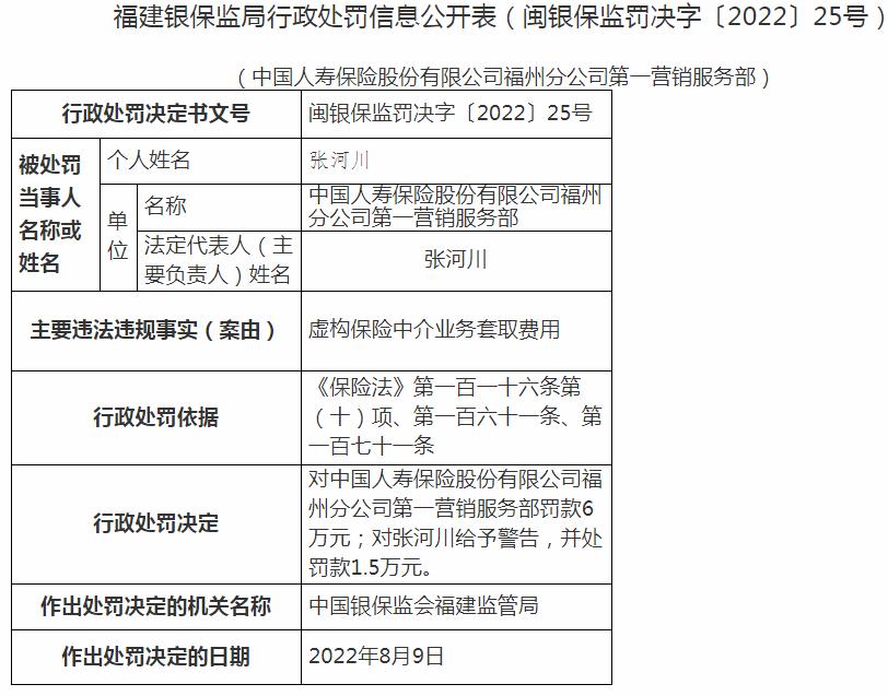 中国人寿福州市收展第一营销服务部张河川因虚构保险中介业务套取费用 被罚1.5万元
