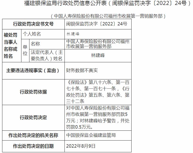 中国人寿福州市收展第一营销服务部因财务数据不真实 被罚5万元