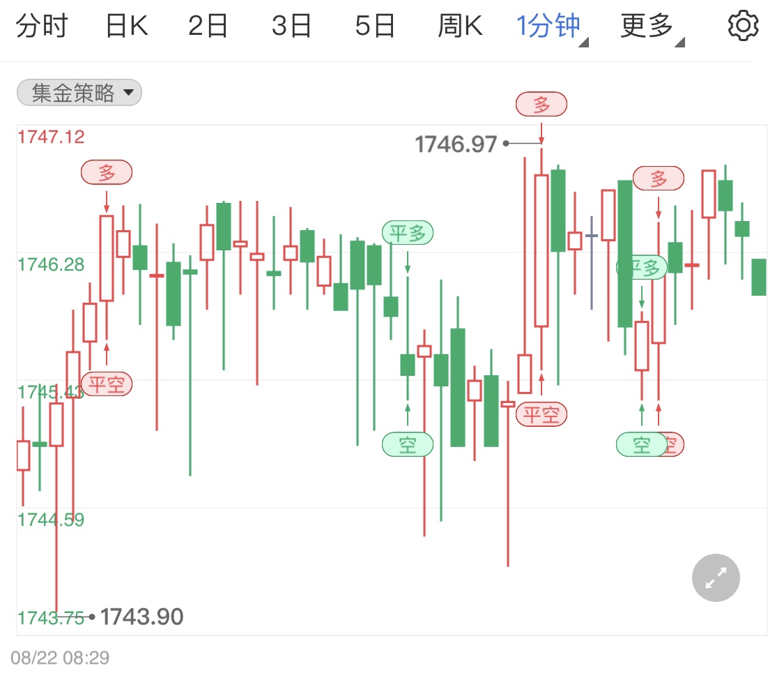 金投財經(jīng)早知道:美聯(lián)儲加息空間不足 國際金銀油小幅回調(diào)止跌行情