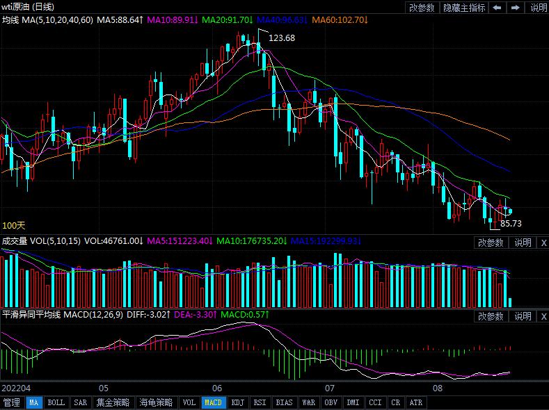 8月22日原油价格晚间交易提醒