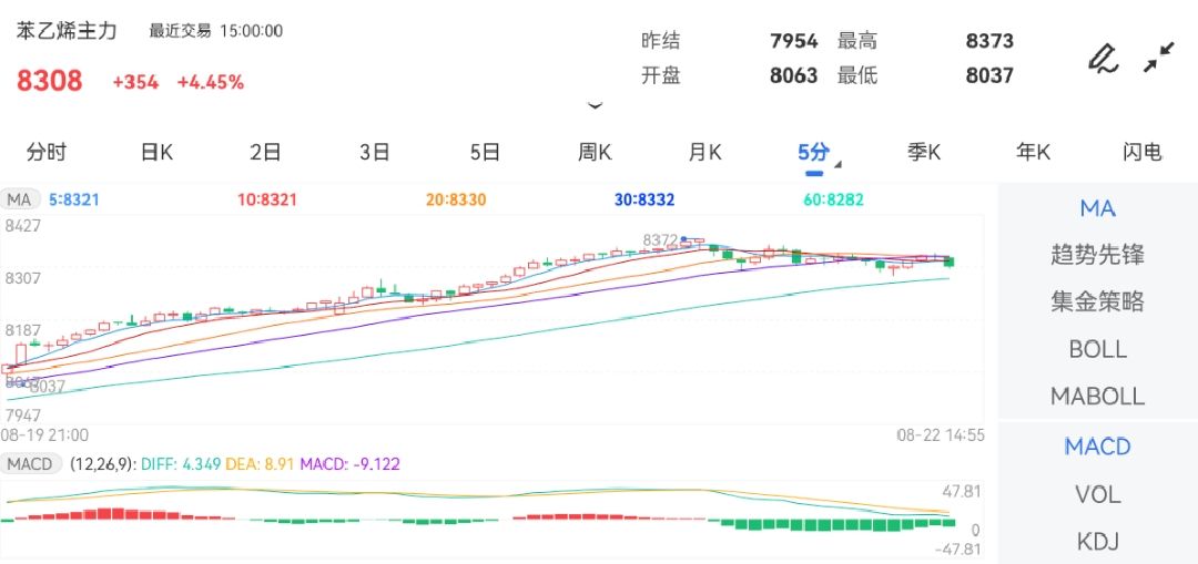 8月22日期货软件走势图综述：苯乙烯期货主力涨4.45%