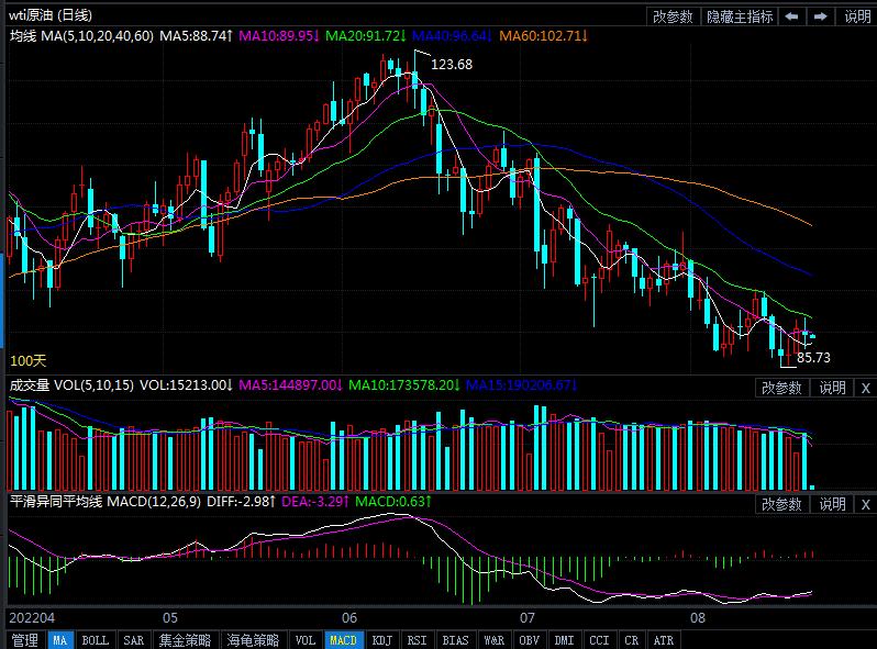 2022年8月22日原油价格走势分析