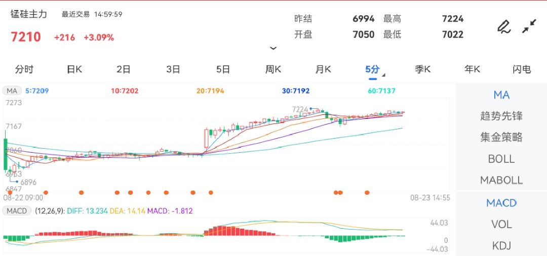 8月23日期货软件走势图综述：锰硅期货主力涨3.09%