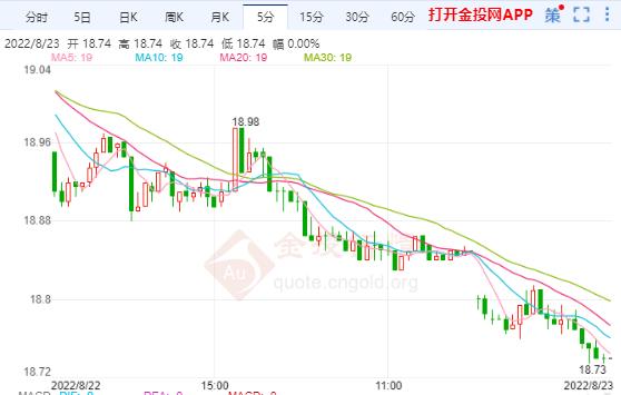 美指 美债收益率双双新高 美白银主力短线修正再下跌
