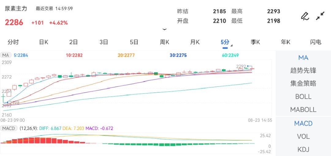 8月23日期货软件走势图综述:尿素期货主力涨4.62%