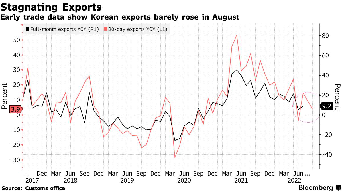 韩国出问题了！8月出口仅增长0.5% 影射全球经济有大麻烦！