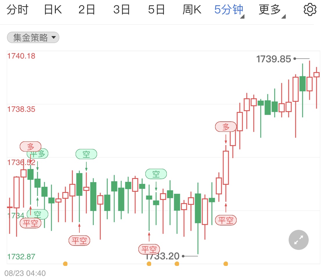 金投財經(jīng)早知道:美聯(lián)儲保持鷹派壓低國際黃金 今日金價短線止跌微漲