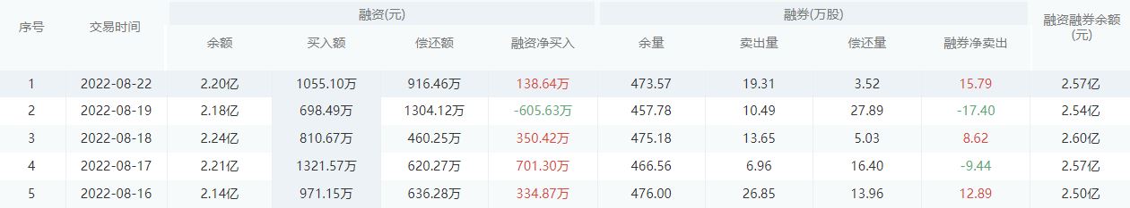 常熟银行股市行情最新消息：8月23日收盘下跌0.90%