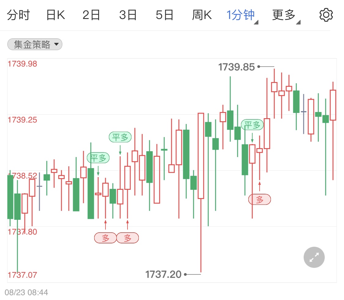 金投財經(jīng)晚間道:8月23日晚盤市場消息不多 國際金銀油行情高位企穩(wěn)