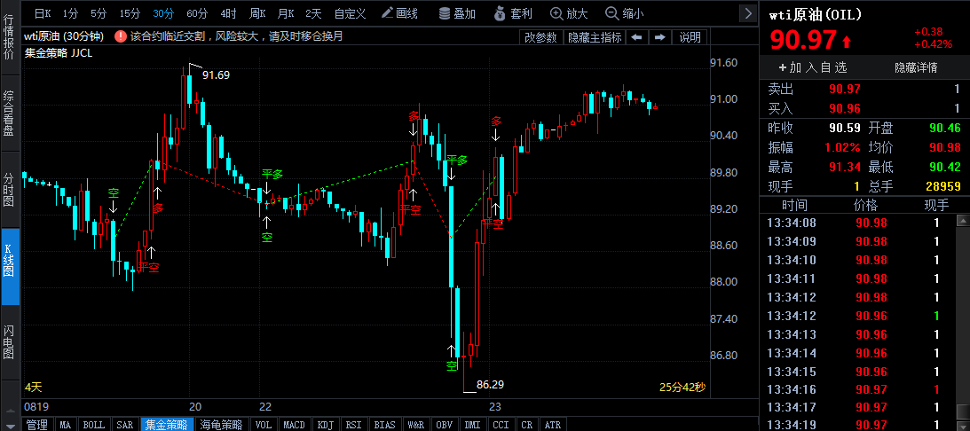 沙特發(fā)聲暗示OPEC可能減產(chǎn) 油價極限折返站上90美元 未來波動或有加劇
