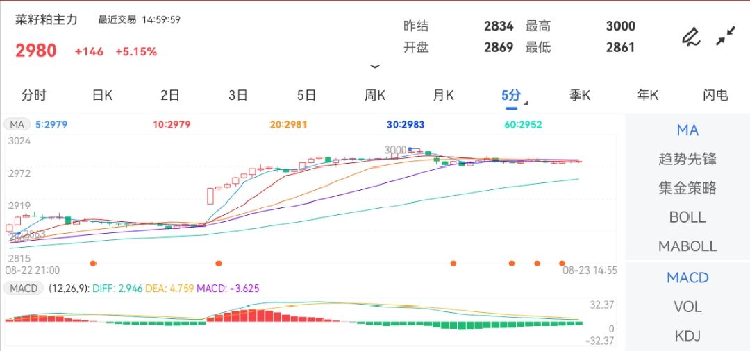 8月23日期货软件走势图综述：菜籽粕期货主力涨5.15%