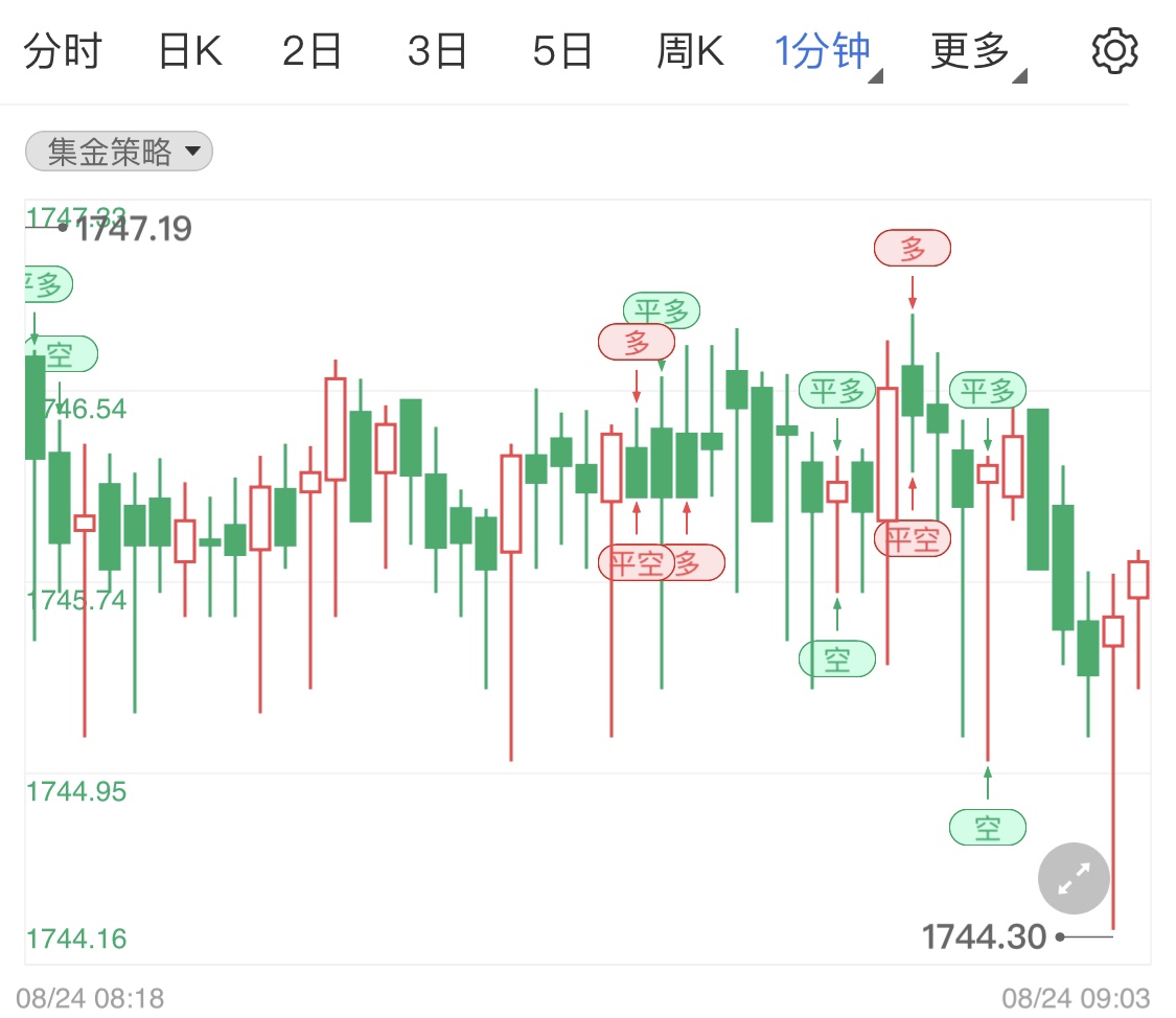 金投财经早知道:美国经济数据全面低于预期利空美元 国际现货黄金日线小幅拉高