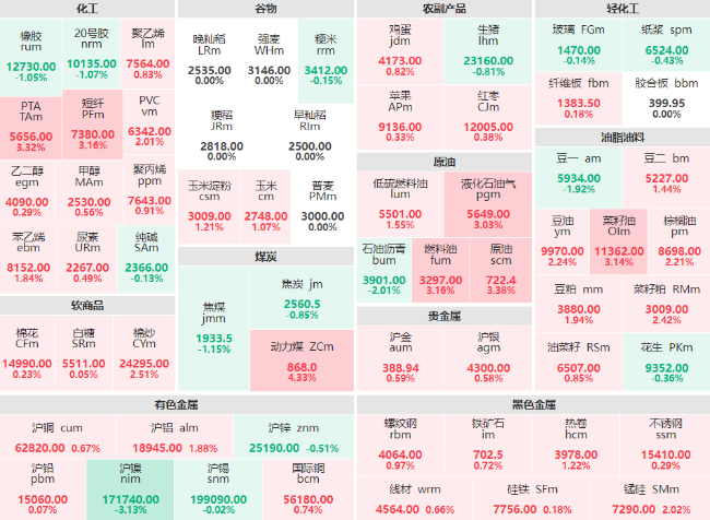 午评：动力煤主力大幅上涨破4% 沪镍主力跌幅超3%