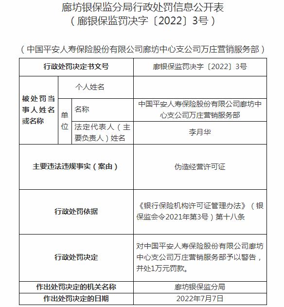 中国平安人寿保险廊坊万庄营销服务部被罚1万元 涉及伪造经营许可证