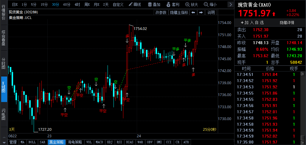 9月加息75基点预期升温 金价后市仍有下跌风险