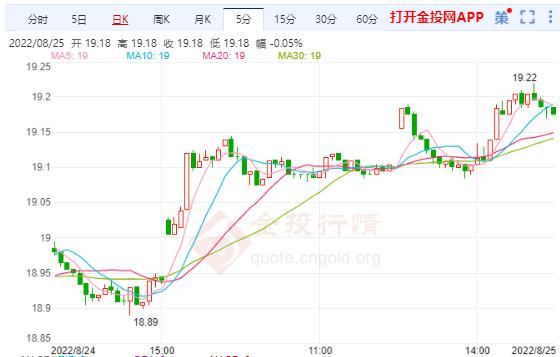 伊核协议成败关键时刻 15:34美白银主力暂报19.2450