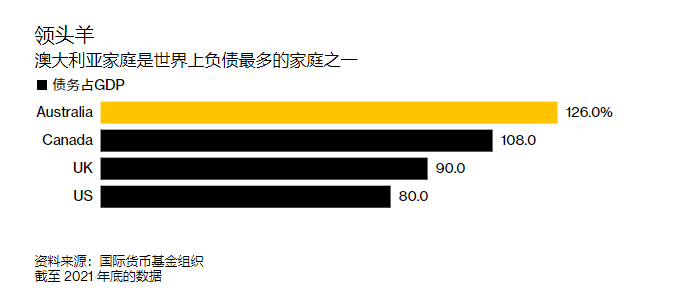 债务率高达187% 澳大利亚还猛加息!房地产破产率飙升7成!
