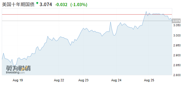 美债收益率创八周新高