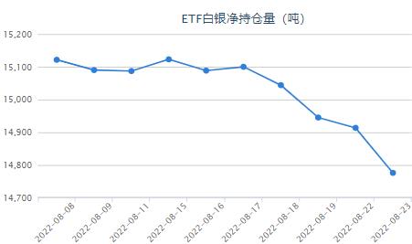 美75个基点加息预期升温 白银ETF持有量与上一交易日持平