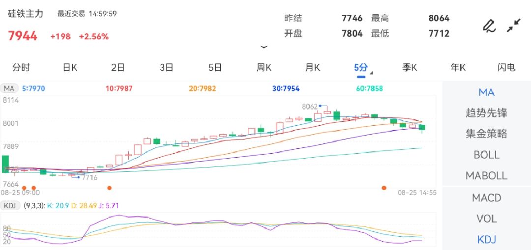 8月25日期货软件走势图综述:硅铁期货主力涨2.56%