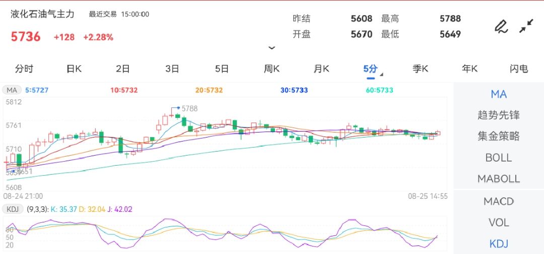 8月25日期货软件走势图综述:液化石油气期货主力涨2.28%