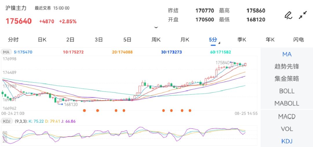 8月25日期货软件走势图综述:沪镍期货主力涨2.85%
