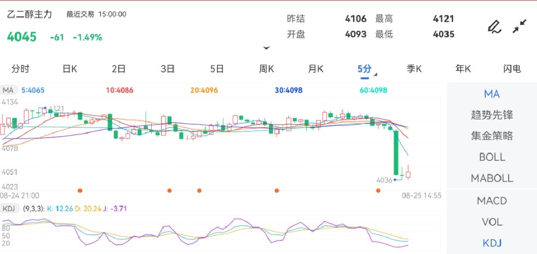 8月25日期货软件走势图综述：乙二醇期货主力跌1.49%