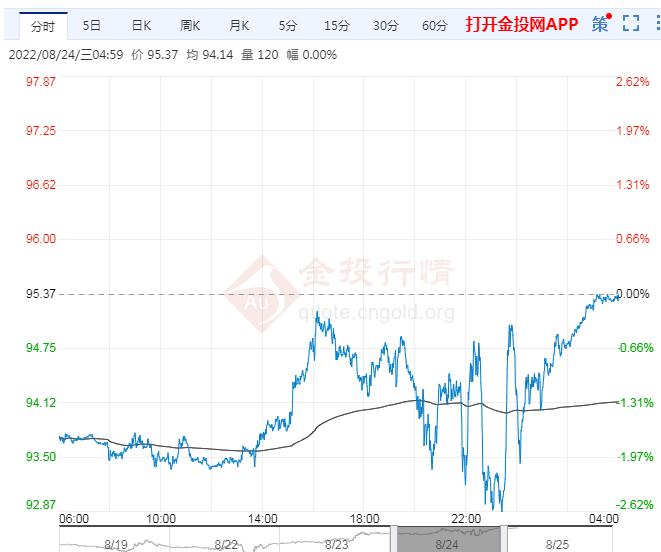 2022年8月24日原油价格走势分析