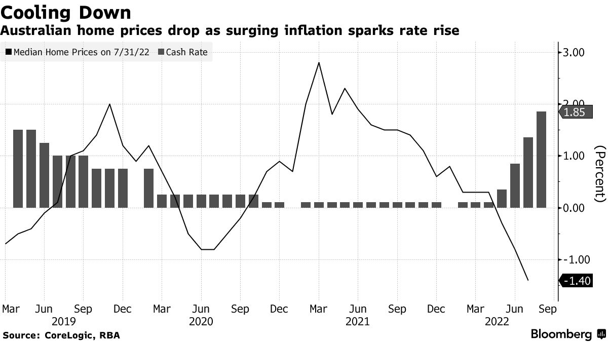 债务率高达187% 澳大利亚还猛加息!房地产破产率飙升7成!