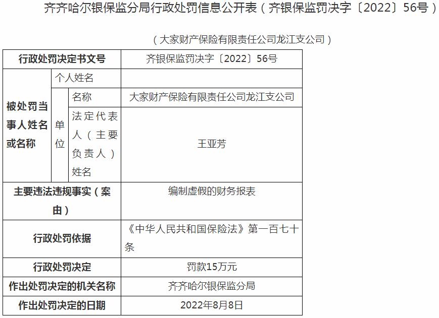 大家财产保险龙江支公司被罚15万元 涉及编制虚假的财务报表