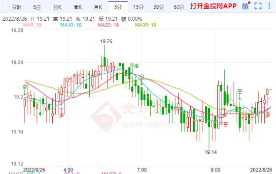 多位美联储官员强调鹰派观点 现货白银短线承压走跌