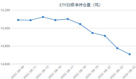 美国第二季GDP萎缩幅度缩小 白银ETF减持67.37吨