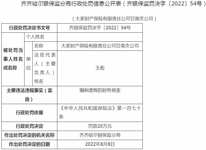 大家财产保险甘南支公司被罚20万元 涉及编制虚假的财务报表