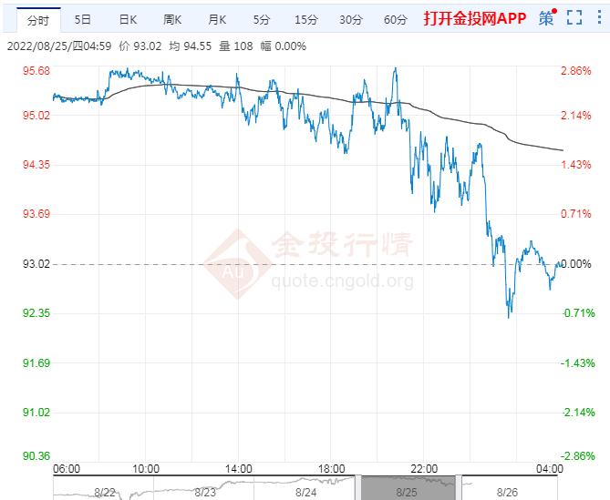 2022年8月26日原油价格走势分析