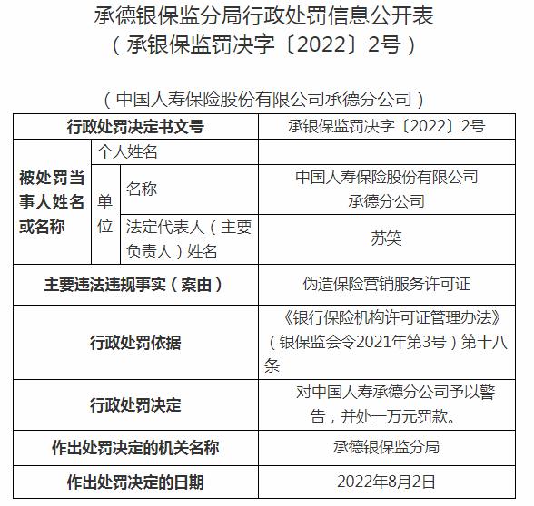中国人寿保险承德分公司因伪造保险营销服务许可证 被罚1万元