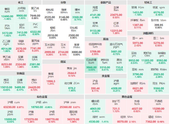 早盘：能化板块多数走跌 石油沥青主力跌超3%