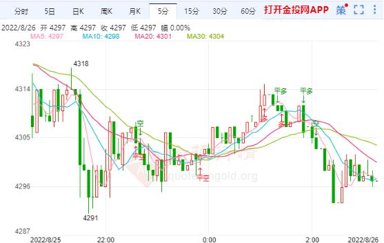 白银TD今日走势如何?2022年8月26日白银TD价格多少?