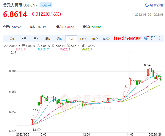 8月26日人民币对美元中间价报6.8486 上调50个基点