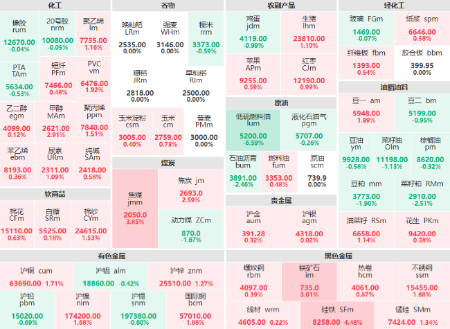 收盘：硅铁主力大幅收涨4.48% 焦煤、铁矿石主力涨超3%