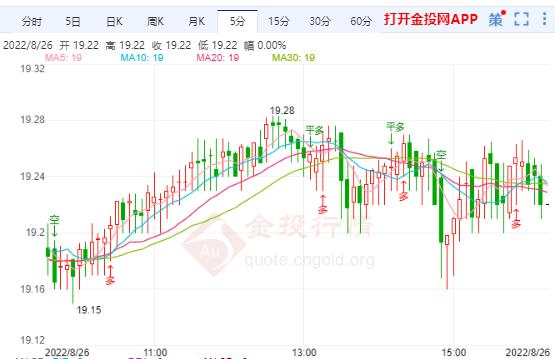 美国第二季度经济萎缩0.6% 白银多头已疲软将进入震荡