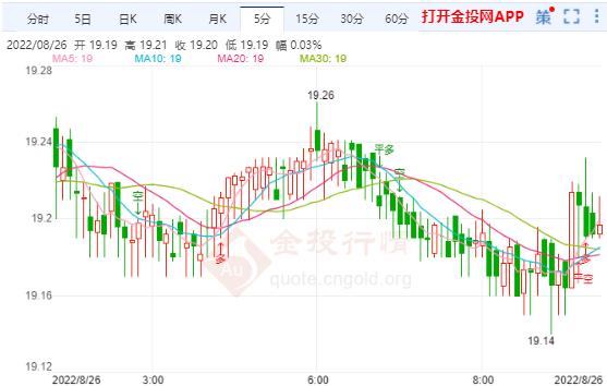 8月26日伦敦银价格多少?伦敦银价格走势查询
