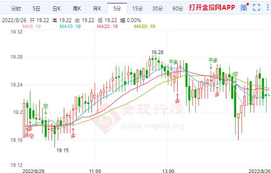 杰克森霍尔央行年会今晚来袭 白银日内看震荡