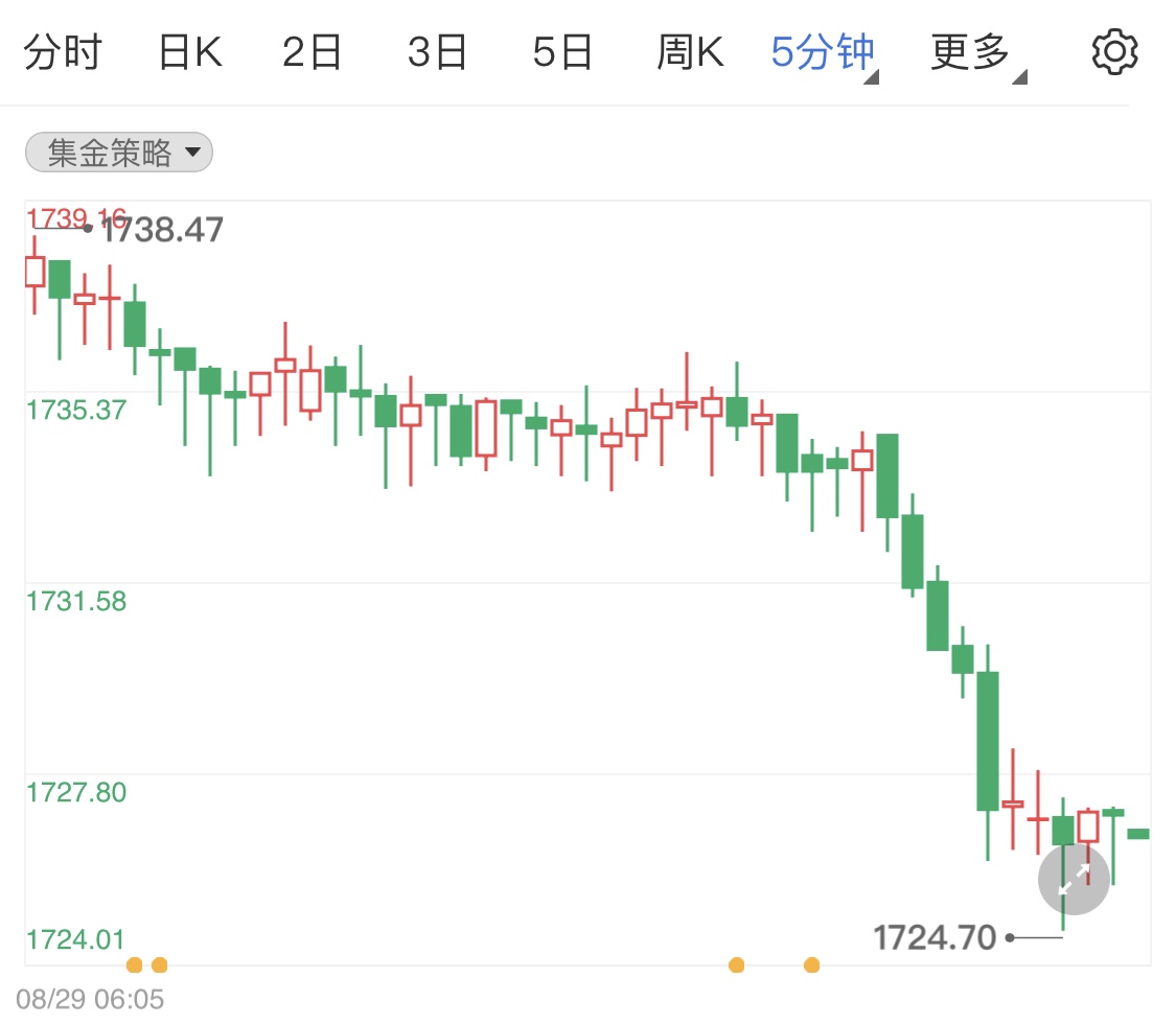 现货黄金借助市场短暂走低行情