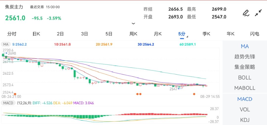 8月29日期货软件走势图综述：焦炭期货主力跌3.59%