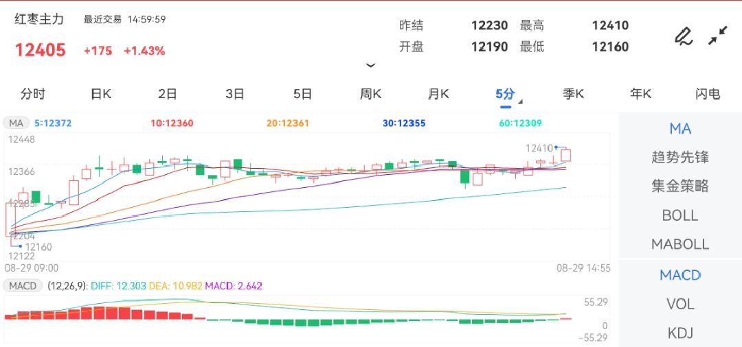 8月29日期货软件走势图综述:红枣期货主力涨1.43%