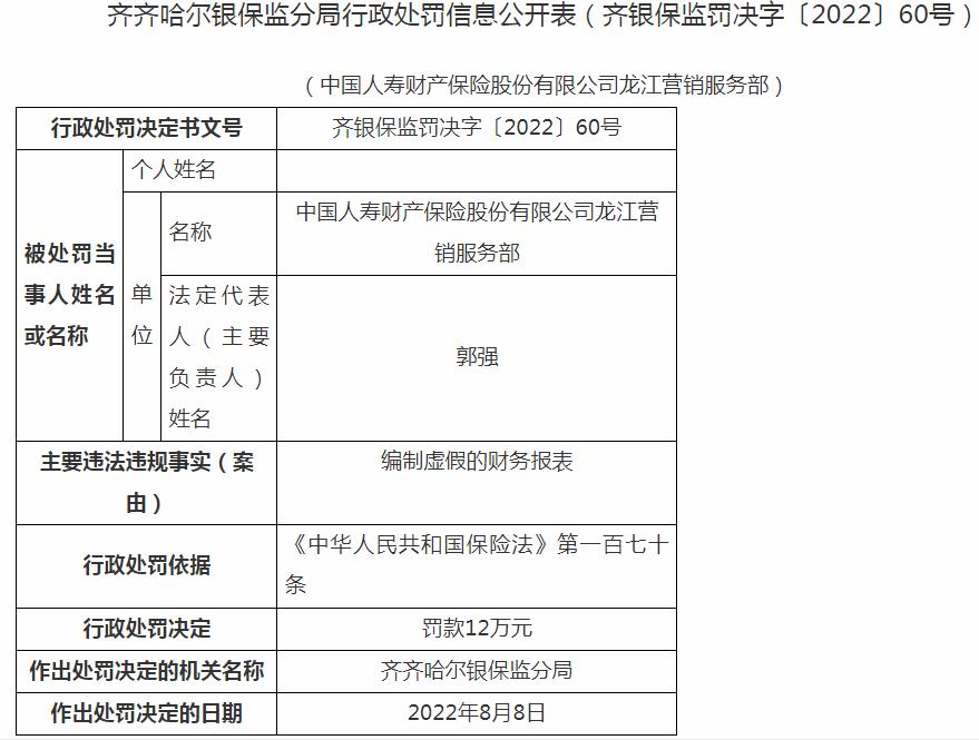 中国人寿财产保险龙江营销服务部被罚15万元 涉及编制虚假的财务报表